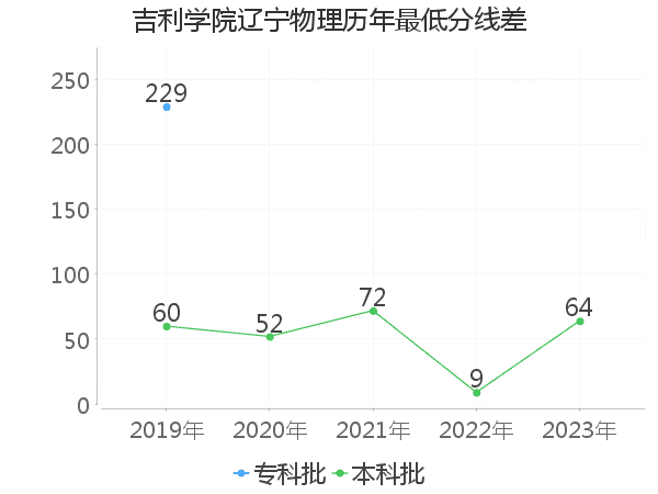 最低分数差