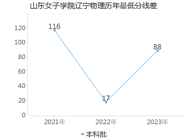 最低分数差