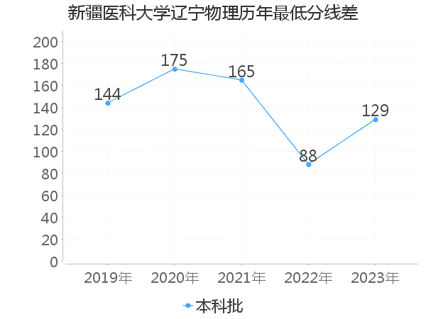 最低分数差