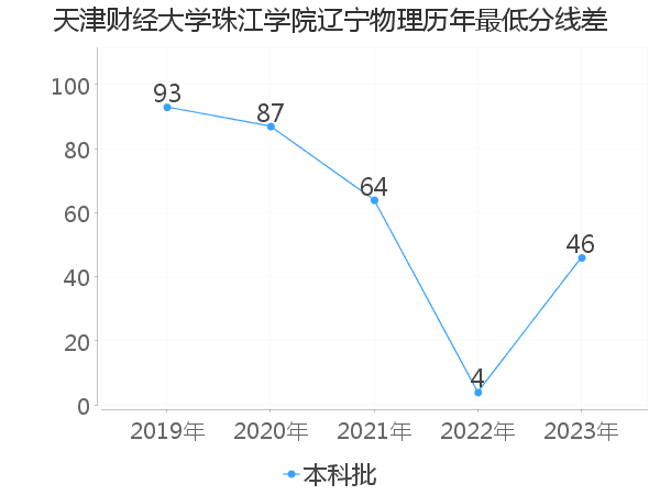 最低分数差