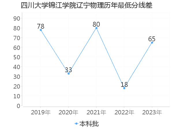 最低分数差