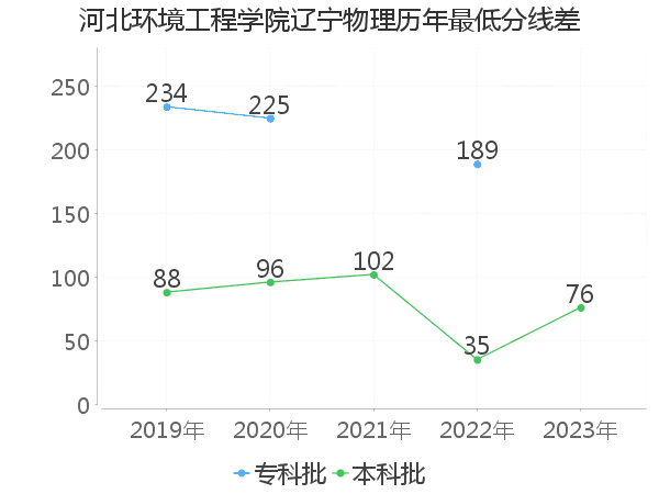 最低分数差