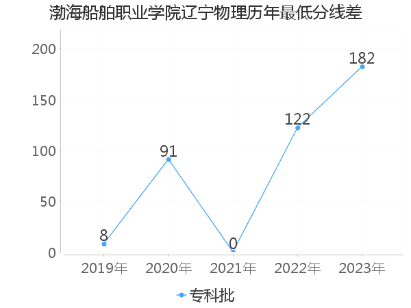 最低分数差