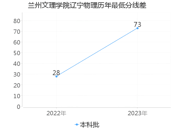 最低分数差