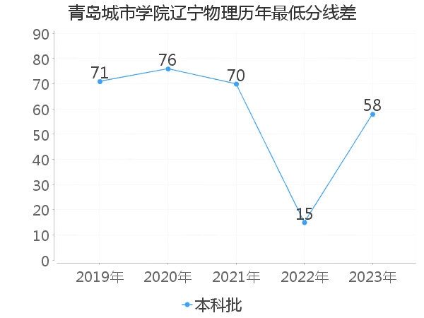 最低分数差