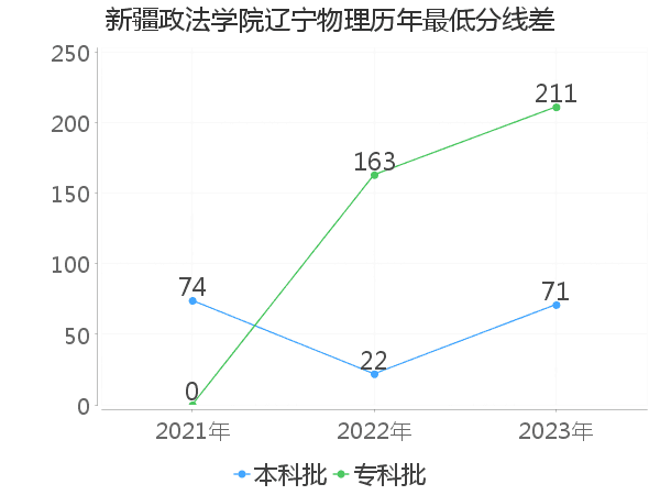 最低分数差