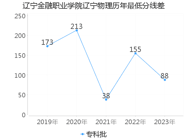 最低分数差