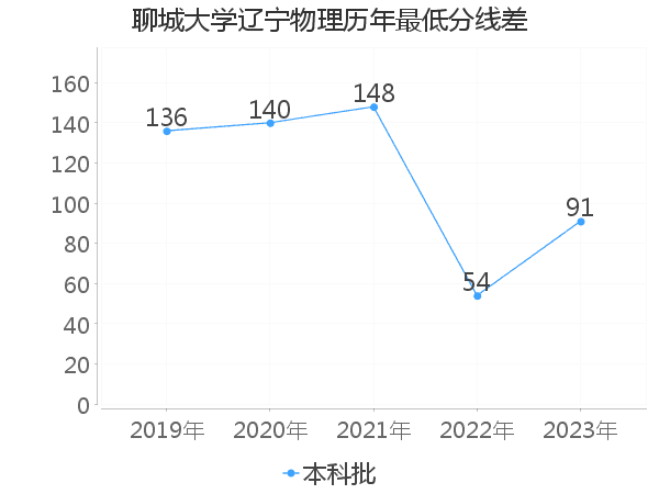 最低分数差