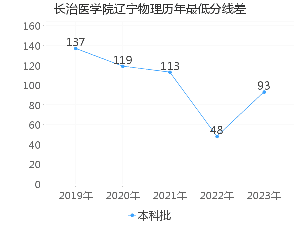 最低分数差