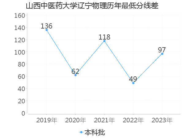 最低分数差