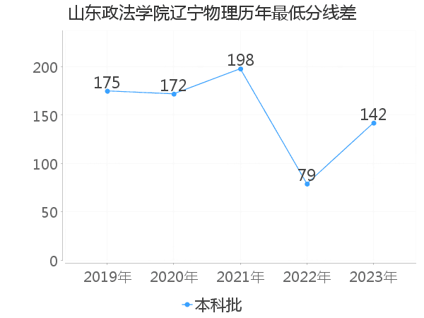 最低分数差