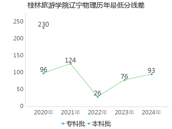 最低分数差