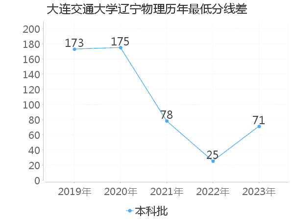 最低分数差