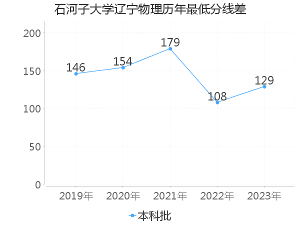 最低分数差