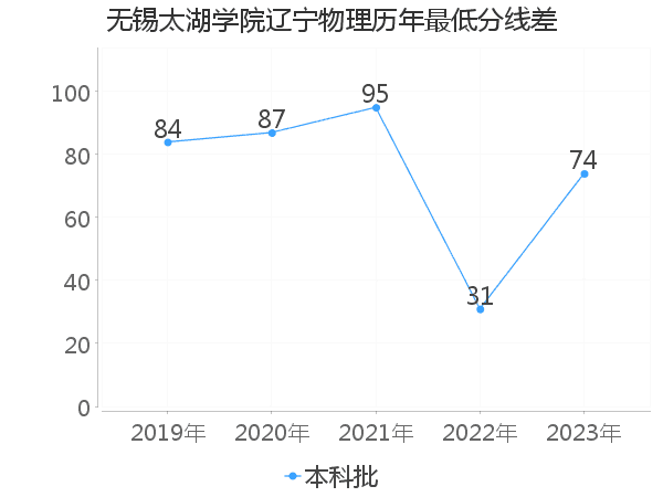 最低分数差