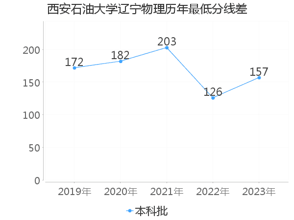 最低分数差