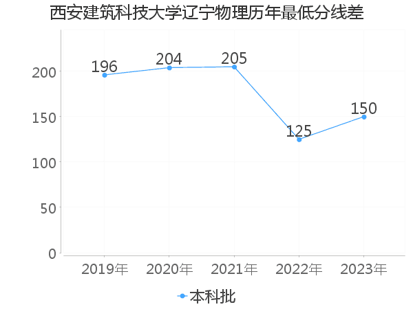 最低分数差