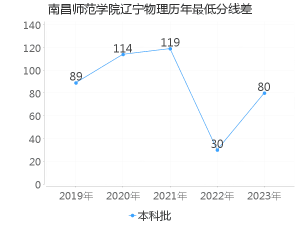 最低分数差