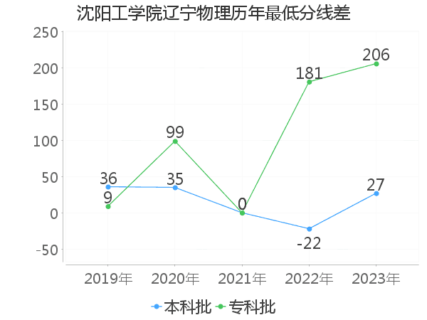 最低分数差