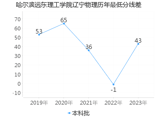 最低分数差