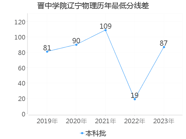 最低分数差