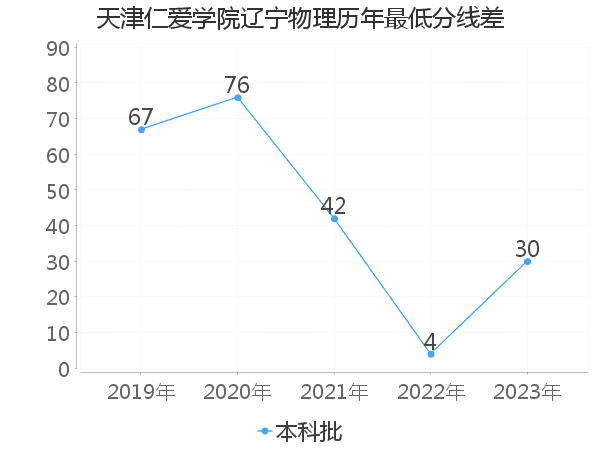 最低分数差