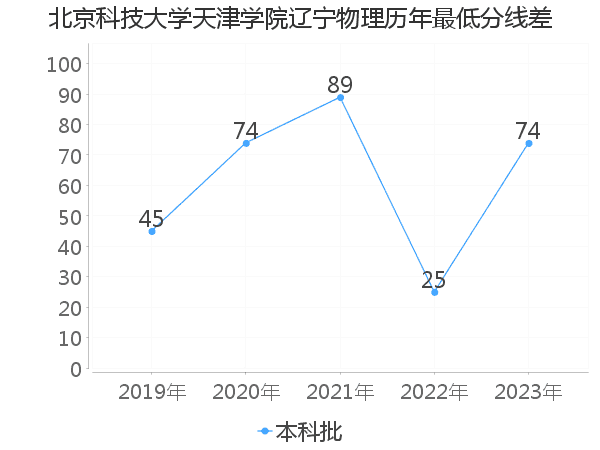 最低分数差