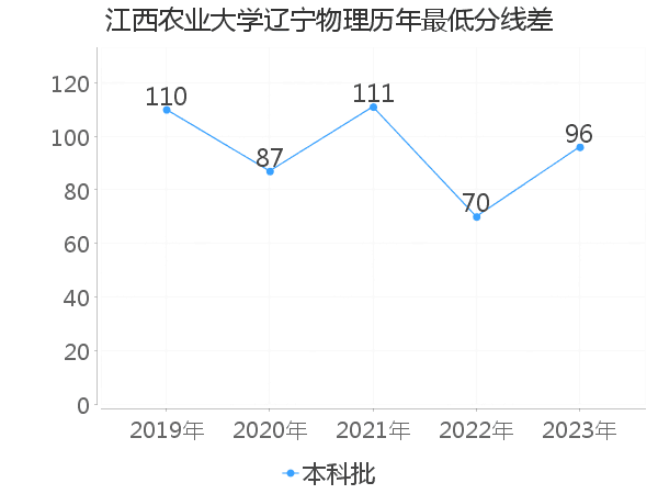 最低分数差