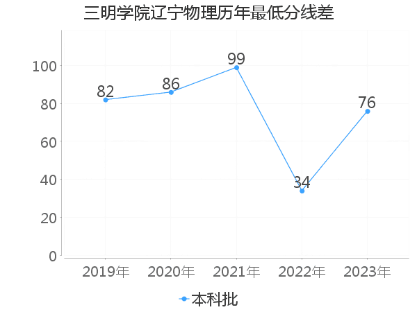 最低分数差