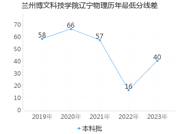 最低分数差