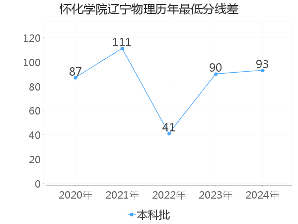 最低分数差