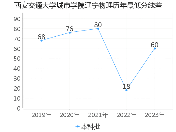 最低分数差