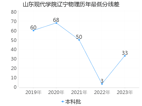 最低分数差