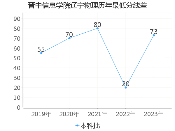 最低分数差