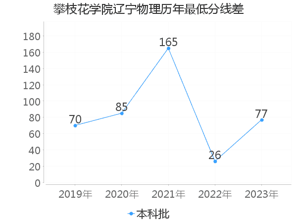 最低分数差