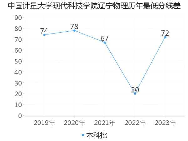 最低分数差