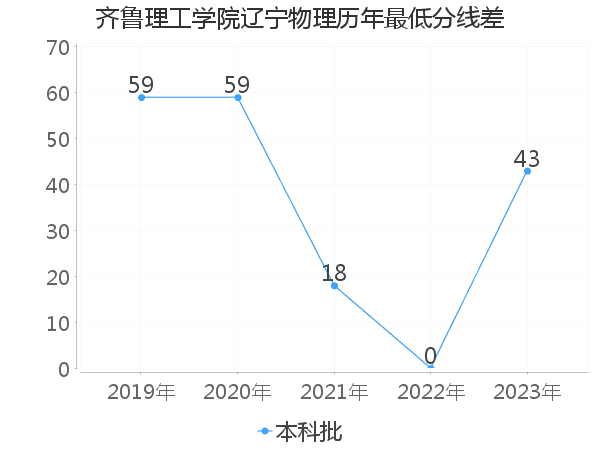 最低分数差