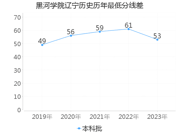 最低分数差