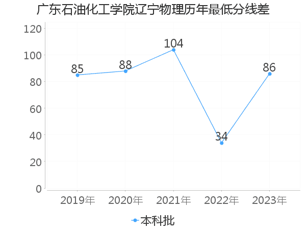 最低分数差