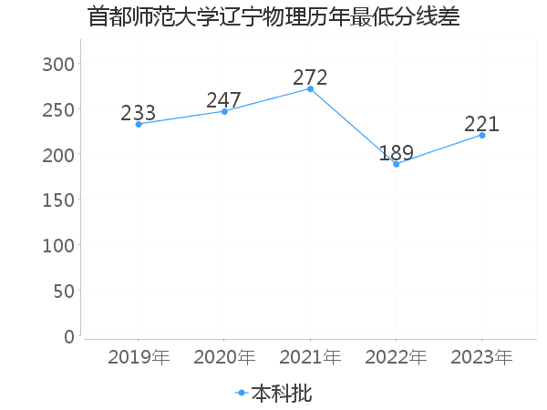 最低分数差