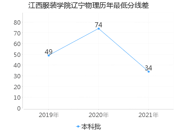 最低分数差