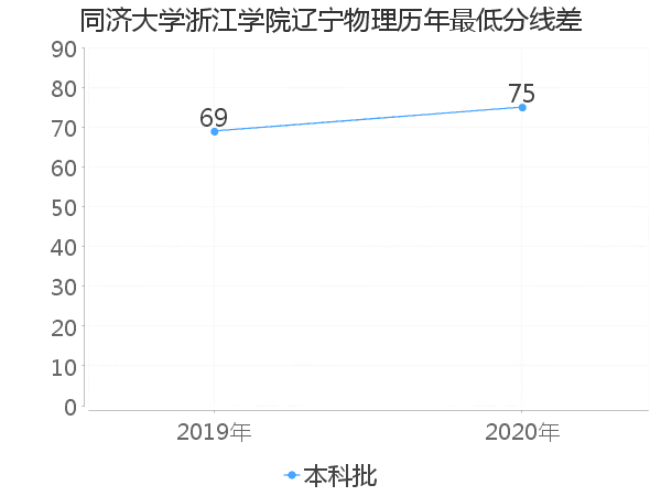 最低分数差