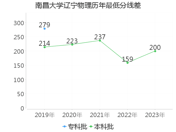 最低分数差