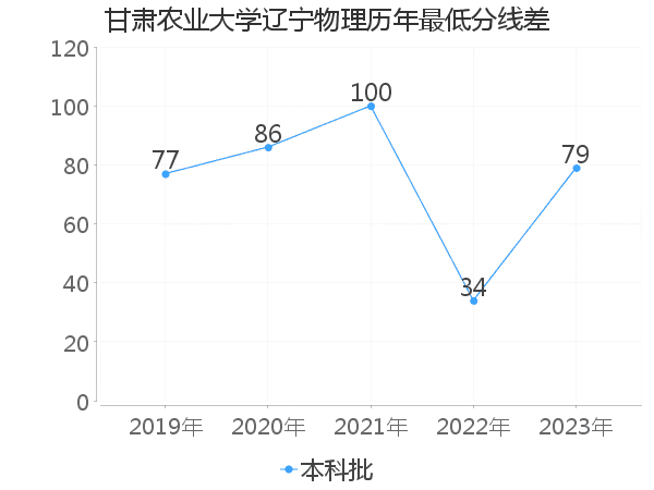 最低分数差