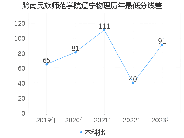 最低分数差