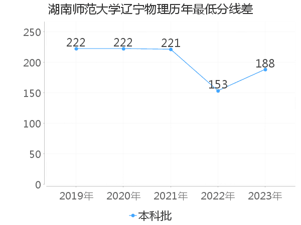 最低分数差