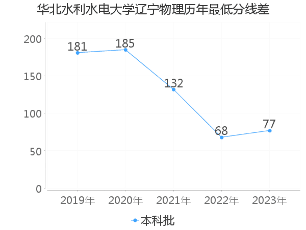 最低分数差