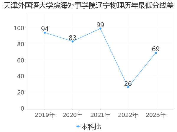 最低分数差