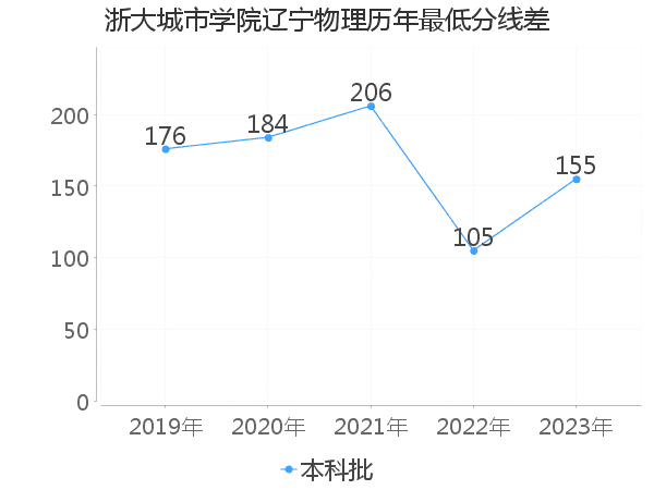 最低分数差