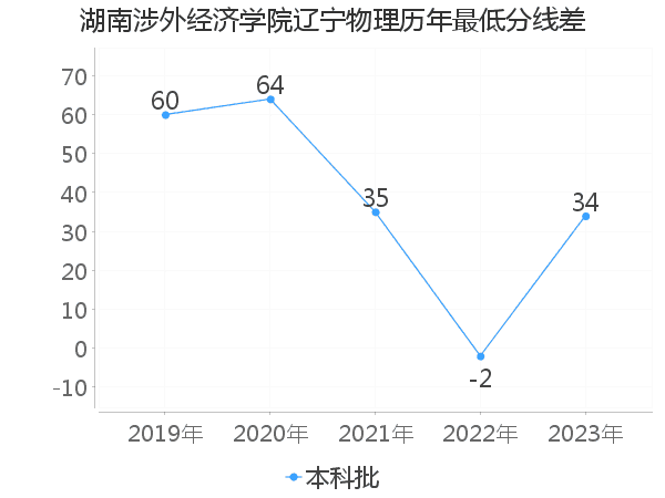 最低分数差